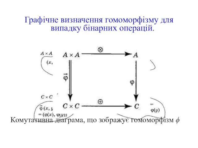 Графічне визначення гомоморфізму для випадку бінарних операцій. Комутативна діаграма, що зображує гомоморфізм ϕ