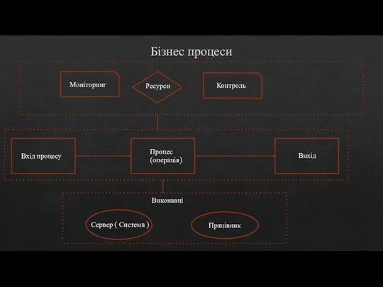 Бізнес процеси Вхід процесу Процес (операція) Вихід Виконавці Сервер ( Система ) Працівник Контроль Моніторинг Ресурси