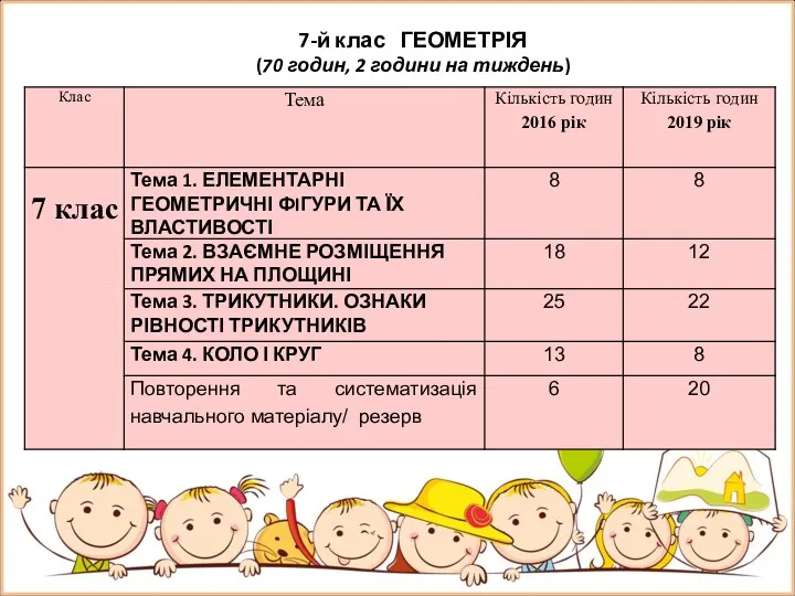 7-й клас ГЕОМЕТРІЯ (70 годин, 2 години на тиждень)