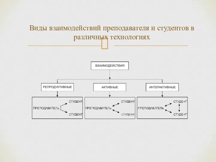 Виды взаимодействий преподавателя и студентов в различных технологиях