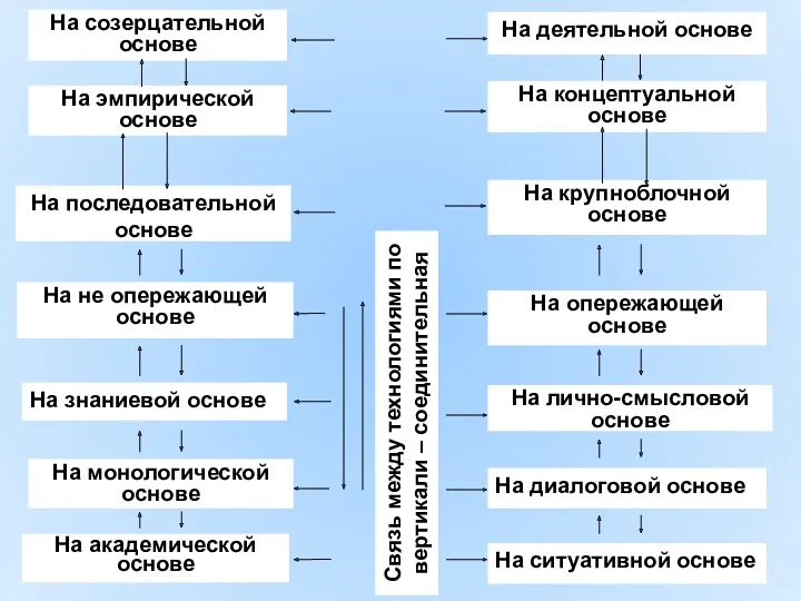 На созерцательной основе На деятельной основе На концептуальной основе На