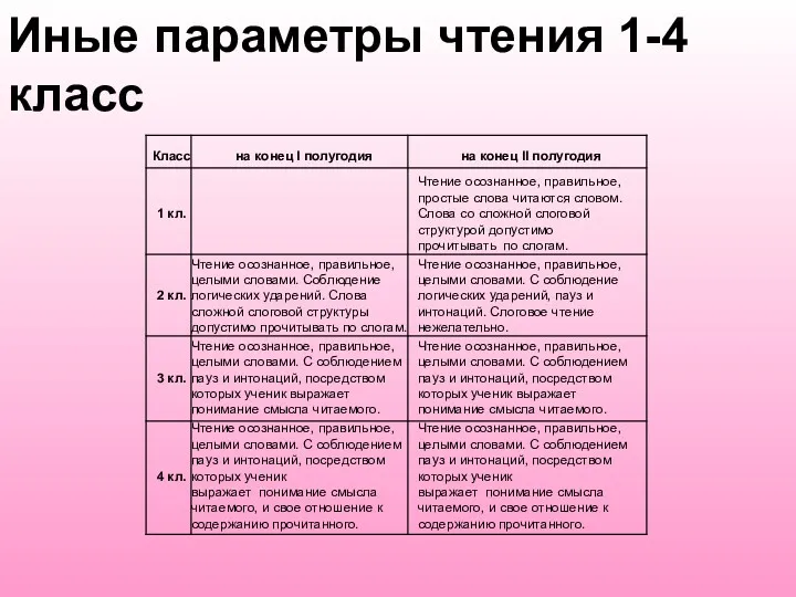 Иные параметры чтения 1-4 класс