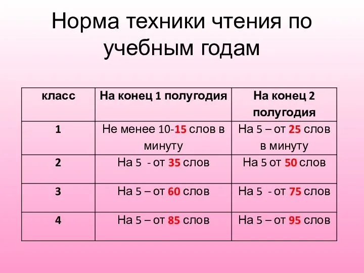 Норма техники чтения по учебным годам