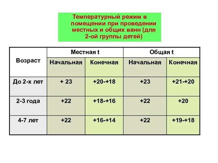 Температурный режим в помещении при проведении местных и общих ванн (для 2-ой группы детей)