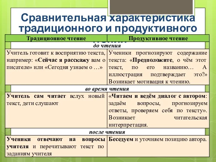 Сравнительная характеристика традиционного и продуктивного чтения