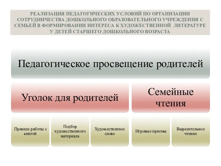 РЕАЛИЗАЦИЯ ПЕДАГОГИЧЕСКИХ УСЛОВИЙ ПО ОРГАНИЗАЦИИ СОТРУДНИЧЕСТВА ДОШКОЛЬНОГО ОБРАЗОВАТЕЛЬНОГО УЧРЕЖДЕНИЯ С