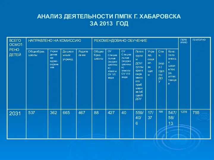 АНАЛИЗ ДЕЯТЕЛЬНОСТИ ПМПК Г. ХАБАРОВСКА ЗА 2013 ГОД