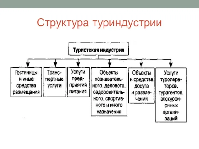 Структура туриндустрии