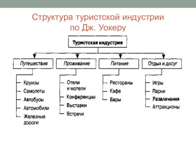 Структура туристской индустрии по Дж. Уокеру