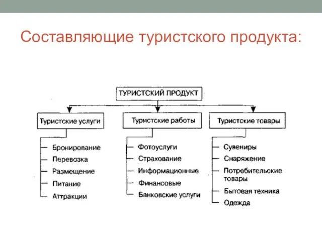 Составляющие туристского продукта: