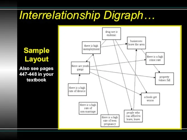 Interrelationship Digraph… Sample Layout Also see pages 447-448 in your textbook