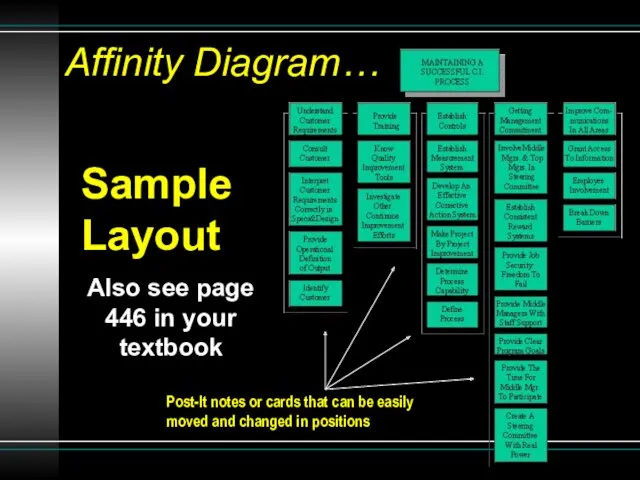 Affinity Diagram… Sample Layout Also see page 446 in your