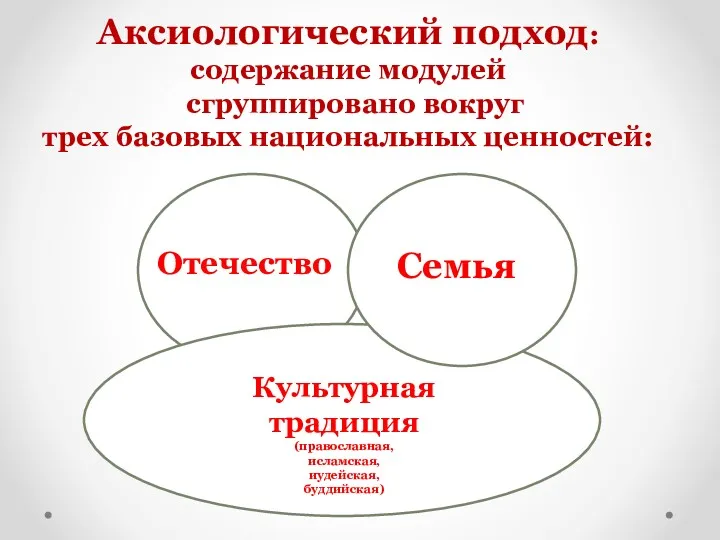 Аксиологический подход: содержание модулей сгруппировано вокруг трех базовых национальных ценностей: Отечество Семья Культурная