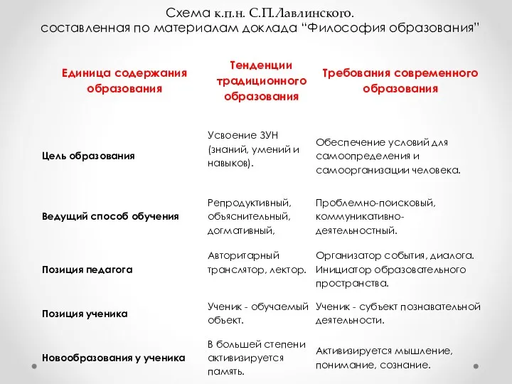 Схема к.п.н. С.П.Лавлинского. составленная по материалам доклада “Философия образования”