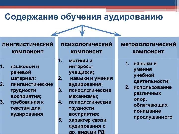 Содержание обучения аудированию лингвистический компонент психологический компонент методологический компонент мотивы