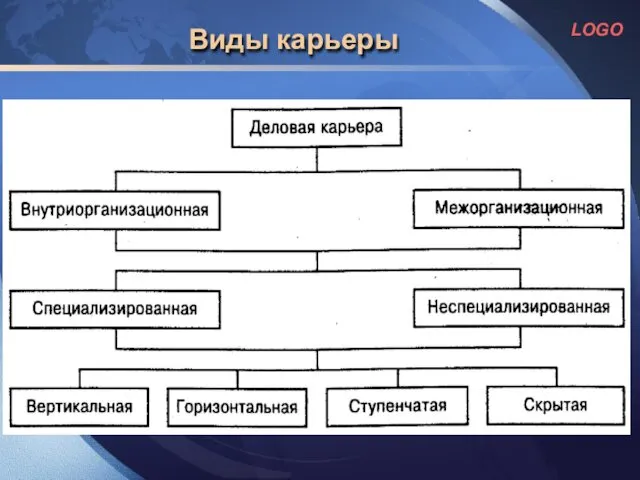 Виды карьеры