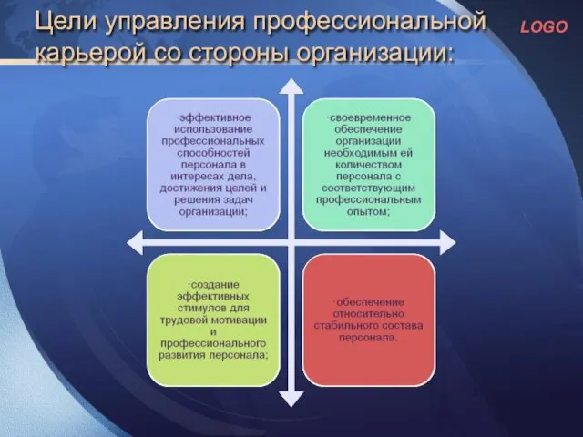 Цели управления профессиональной карьерой со стороны организации: