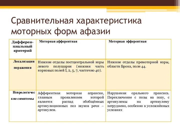 Сравнительная характеристика моторных форм афазии