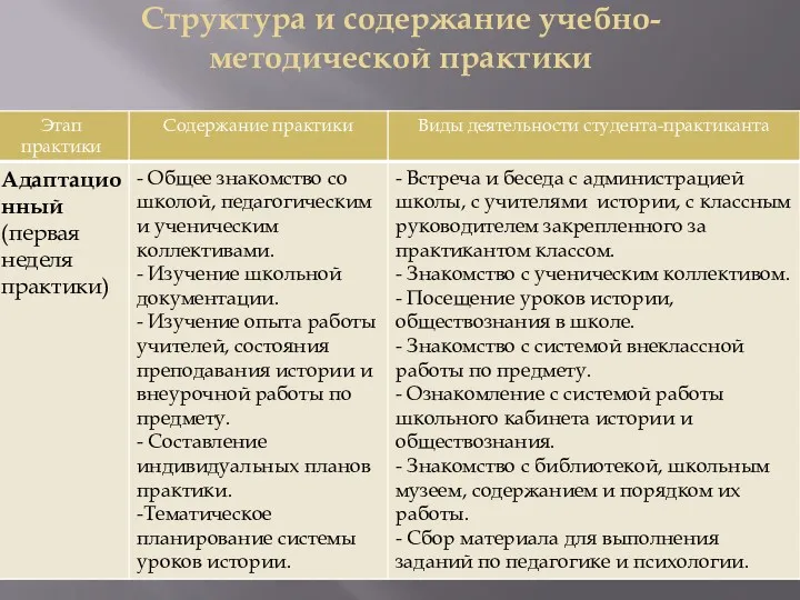 Структура и содержание учебно-методической практики