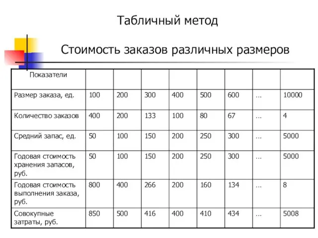 Стоимость заказов различных размеров Табличный метод