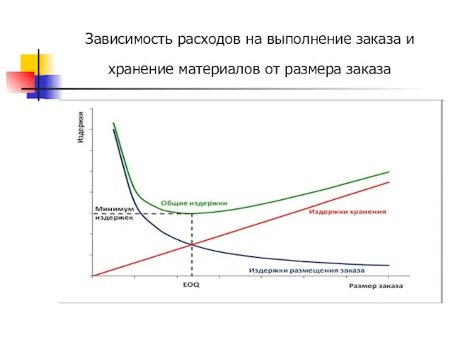 Зависимость расходов на выполнение заказа и хранение материалов от размера заказа