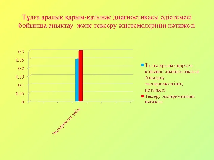 Тұлға аралық қарым-қатынас диагностикасы әдістемесі бойынша анықтау және тексеру әдістемелерінің нәтижесі