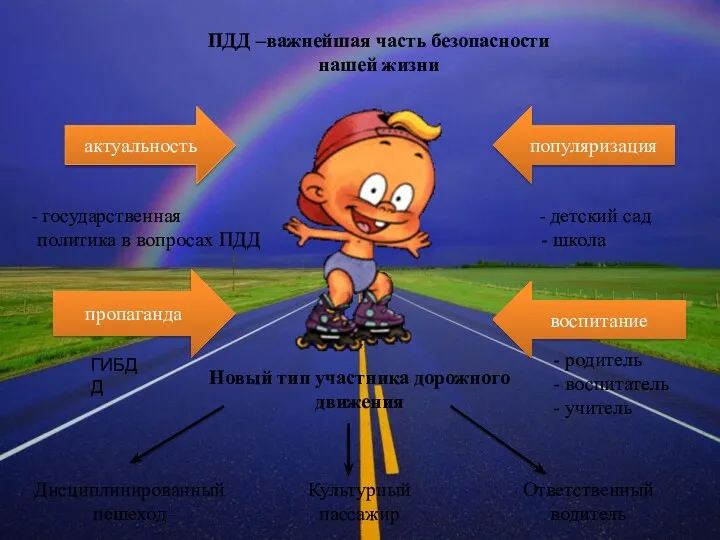 ПДД –важнейшая часть безопасности нашей жизни актуальность пропаганда популяризация воспитание