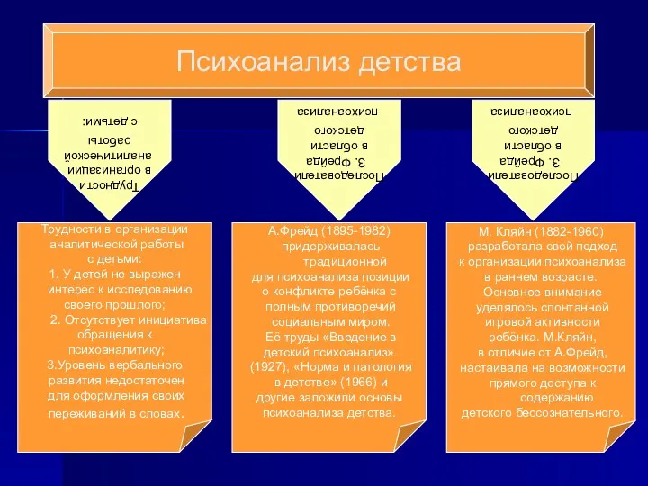 Психоанализ детства Трудности в организации аналитической работы с детьми: 1.