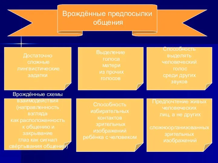 Врождённые предпосылки общения Врождённые схемы взаимодействия (направленность взгляда как расположенность