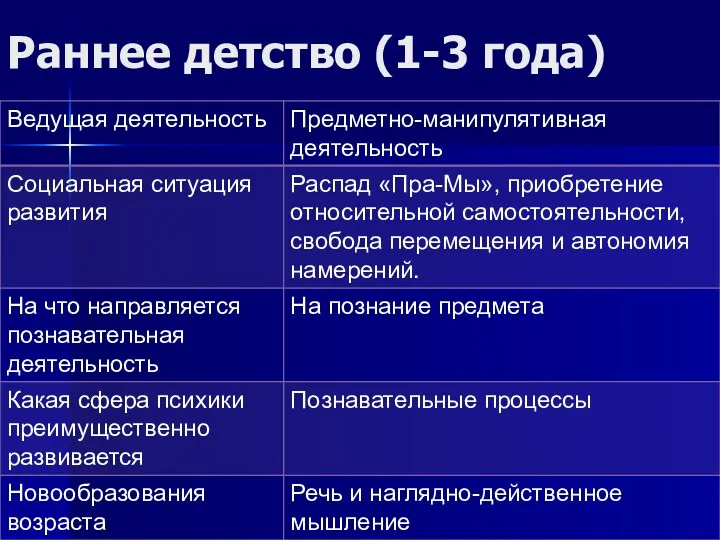 Раннее детство (1-3 года)