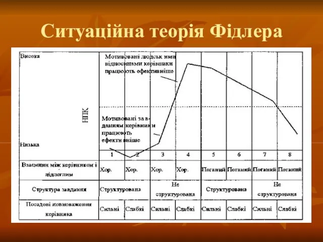 Ситуаційна теорія Фідлера