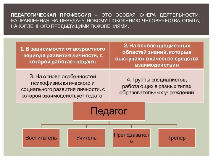 ПЕДАГОГИЧЕСКАЯ ПРОФЕССИЯ – ЭТО ОСОБАЯ СФЕРА ДЕЯТЕЛЬНОСТИ, НАПРАВЛЕННАЯ НА ПЕРЕДАЧУ