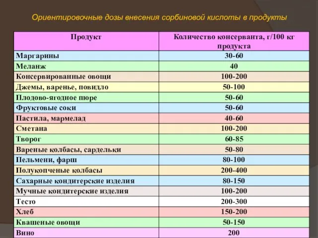 Ориентировочные дозы внесения сорбиновой кислоты в продукты