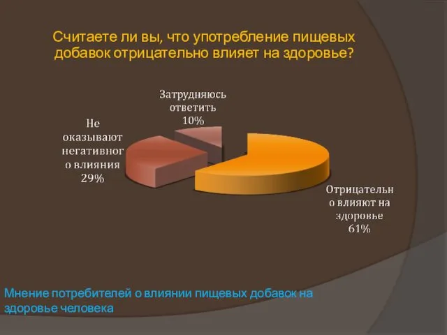 Считаете ли вы, что употребление пищевых добавок отрицательно влияет на