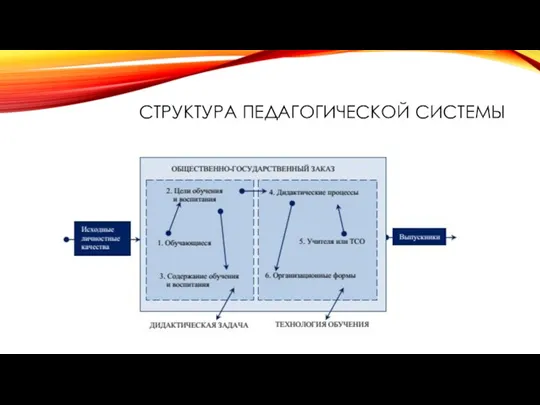 СТРУКТУРА ПЕДАГОГИЧЕСКОЙ СИСТЕМЫ