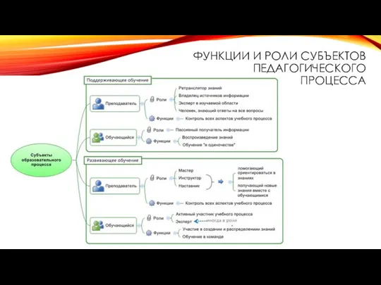 ФУНКЦИИ И РОЛИ СУБЪЕКТОВ ПЕДАГОГИЧЕСКОГО ПРОЦЕССА