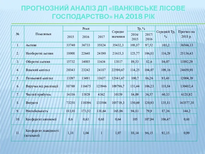 ПРОГНОЗНИЙ АНАЛІЗ ДП «ІВАНКІВСЬКЕ ЛІСОВЕ ГОСПОДАРСТВО» НА 2018 РІК