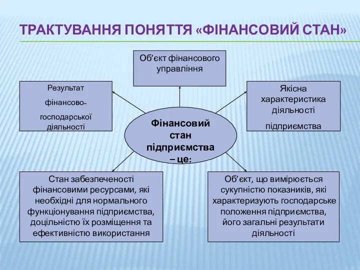 ТРАКТУВАННЯ ПОНЯТТЯ «ФІНАНСОВИЙ СТАН»