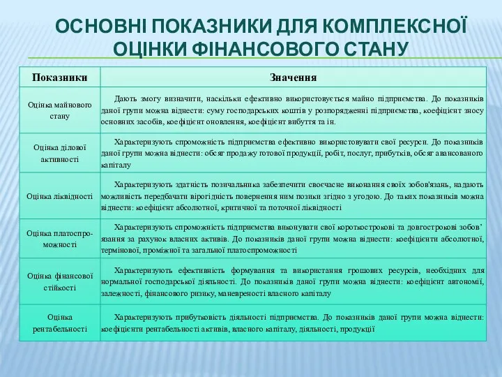 ОСНОВНІ ПОКАЗНИКИ ДЛЯ КОМПЛЕКСНОЇ ОЦІНКИ ФІНАНСОВОГО СТАНУ