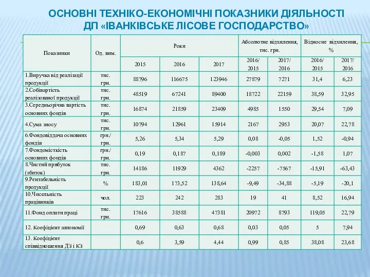 ОСНОВНІ ТЕХНІКО-ЕКОНОМІЧНІ ПОКАЗНИКИ ДІЯЛЬНОСТІ ДП «ІВАНКІВСЬКЕ ЛІСОВЕ ГОСПОДАРСТВО»