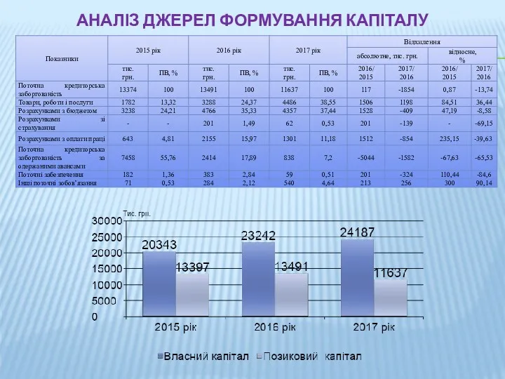 АНАЛІЗ ДЖЕРЕЛ ФОРМУВАННЯ КАПІТАЛУ