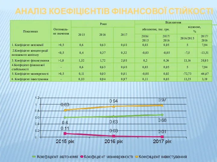 АНАЛІЗ КОЕФІЦІЄНТІВ ФІНАНСОВОЇ СТІЙКОСТІ