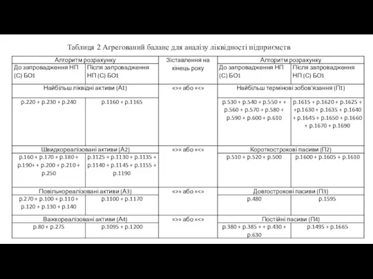 Таблиця 2 Агрегований баланс для аналізу ліквідності підприємств