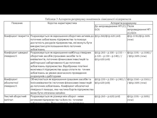 Таблиця 3 Алгоритм розрахунку показників ліквідності підприємств