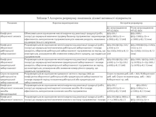 Таблиця 5 Алгоритм розрахунку показників ділової активності підприємств