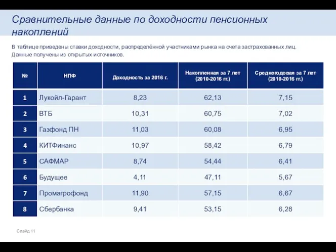 Сравнительные данные по доходности пенсионных накоплений В таблице приведены ставки