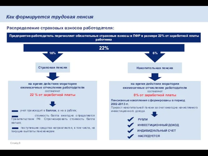 Как формируется трудовая пенсия Распределение страховых взносов работодателя: на время