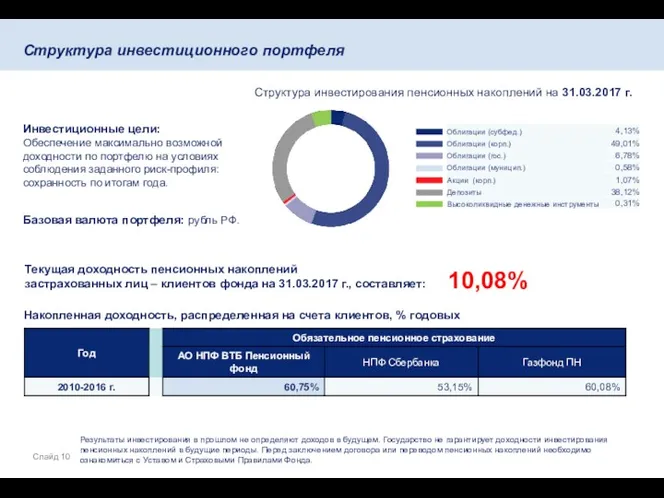 Структура инвестиционного портфеля Инвестиционные цели: Обеспечение максимально возможной доходности по