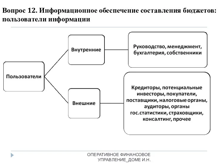 Вопрос 12. Информационное обеспечение составления бюджетов: пользователи информации ОПЕРАТИВНОЕ ФИНАНСОВОЕ УПРАВЛЕНИЕ_ДОМЕ И.Н.