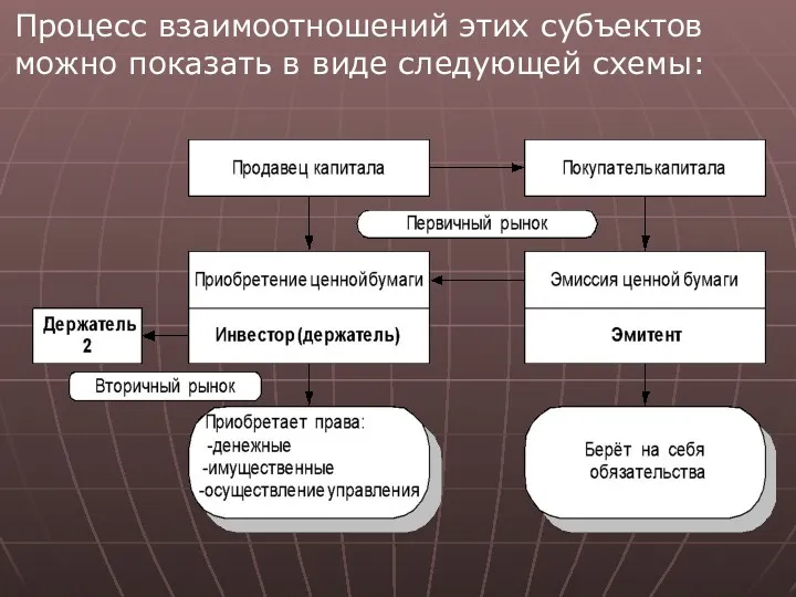 Процесс взаимоотношений этих субъектов можно показать в виде следующей схемы: